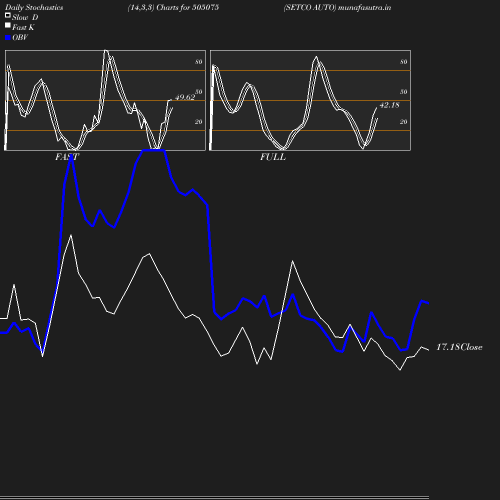 Stochastics chart