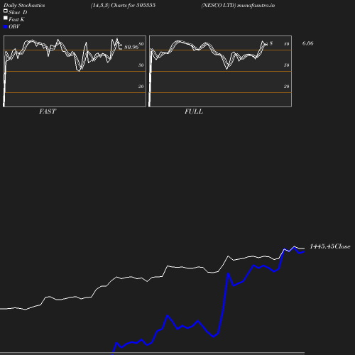 Stochastics chart