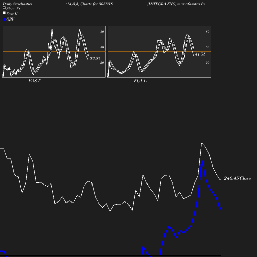 Stochastics chart