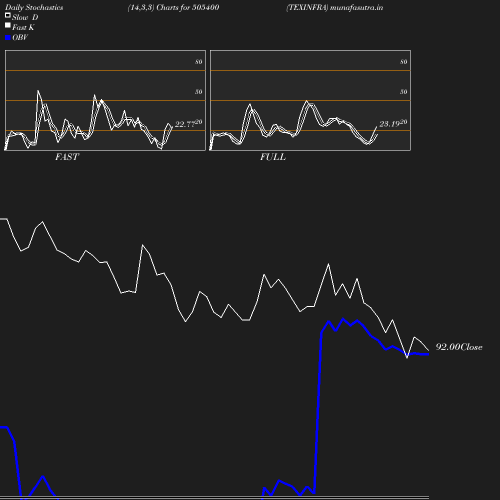 Stochastics chart