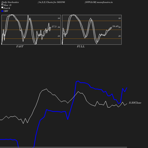 Stochastics chart