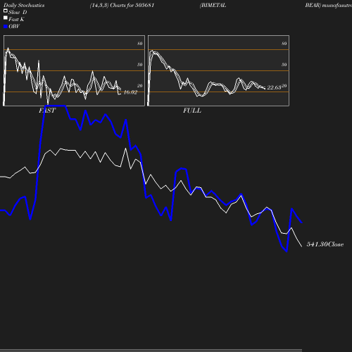 Stochastics chart