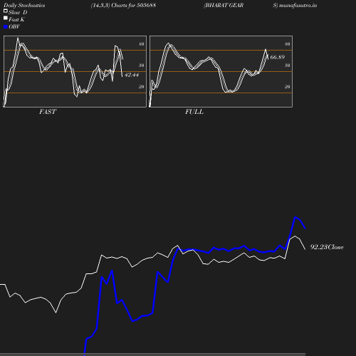 Stochastics chart