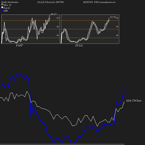 Stochastics chart
