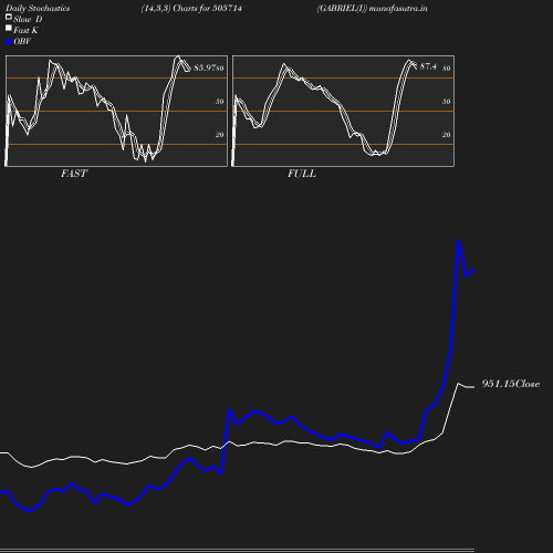 Stochastics chart