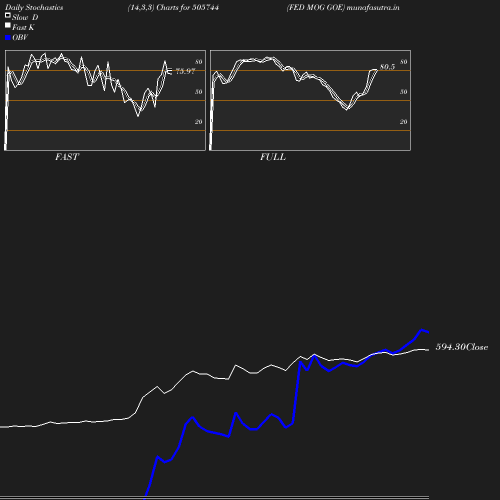 Stochastics chart