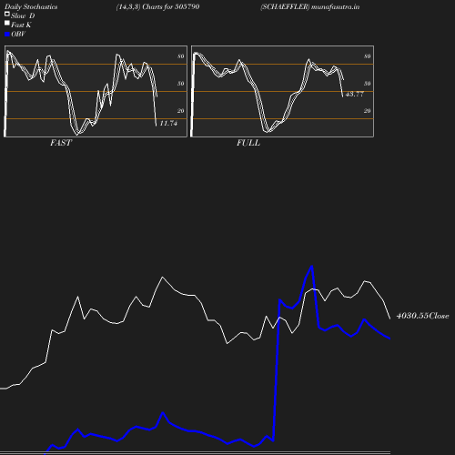 Stochastics chart