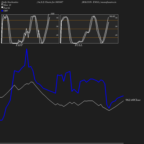 Stochastics chart