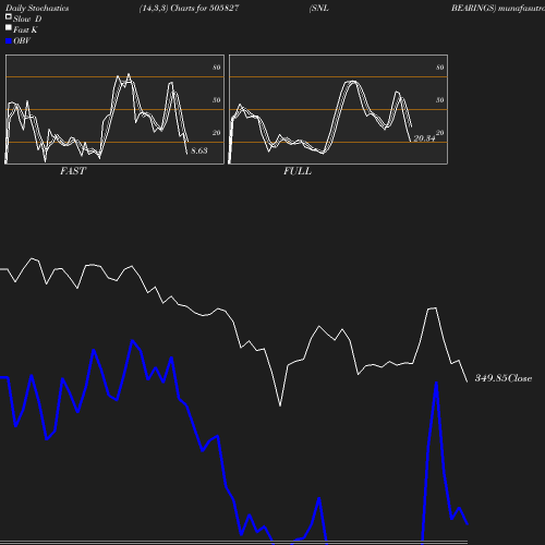 Stochastics chart