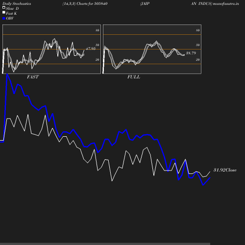 Stochastics chart