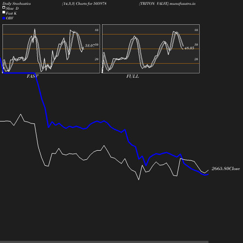 Stochastics chart