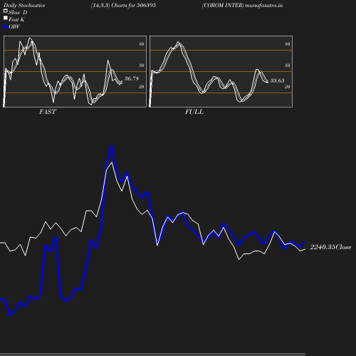 Stochastics chart