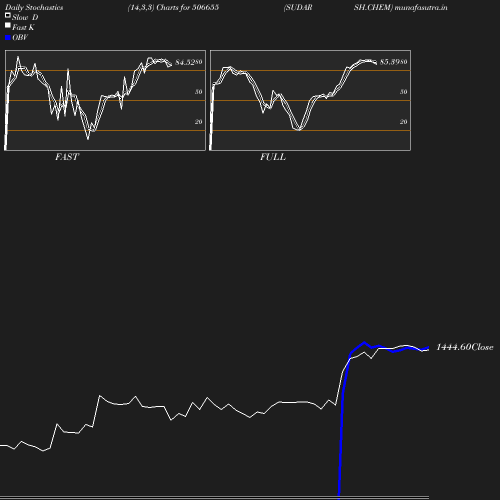 Stochastics chart