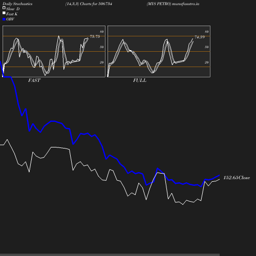 Stochastics chart