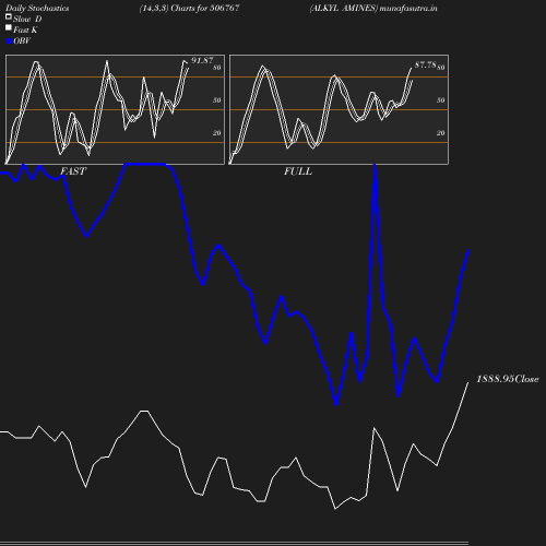 Stochastics chart