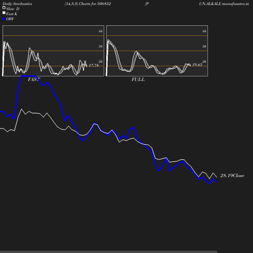 Stochastics chart