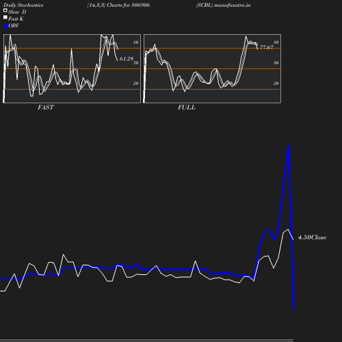 Stochastics chart