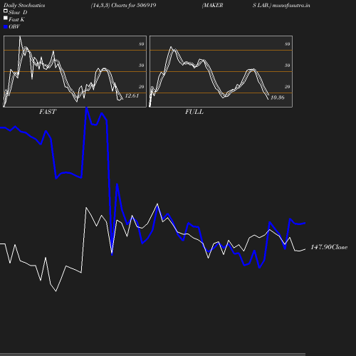 Stochastics chart