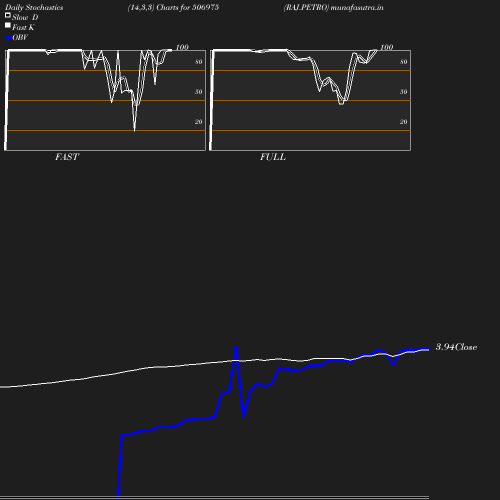 Stochastics chart