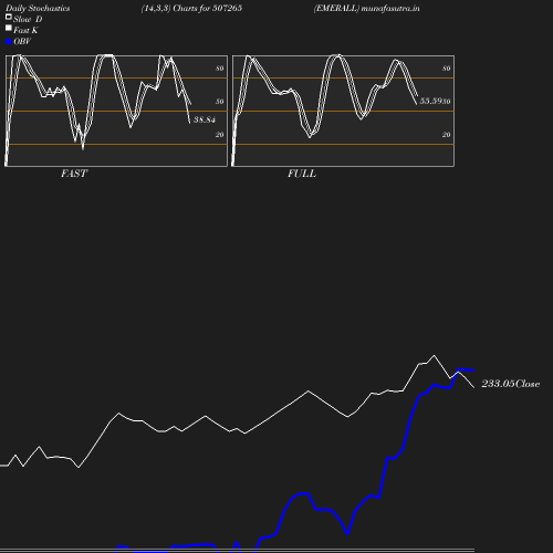 Stochastics chart