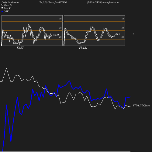 Stochastics chart