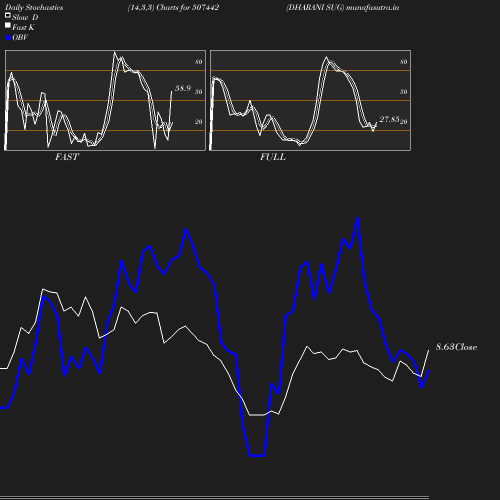 Stochastics chart