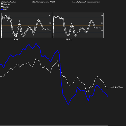 Stochastics chart