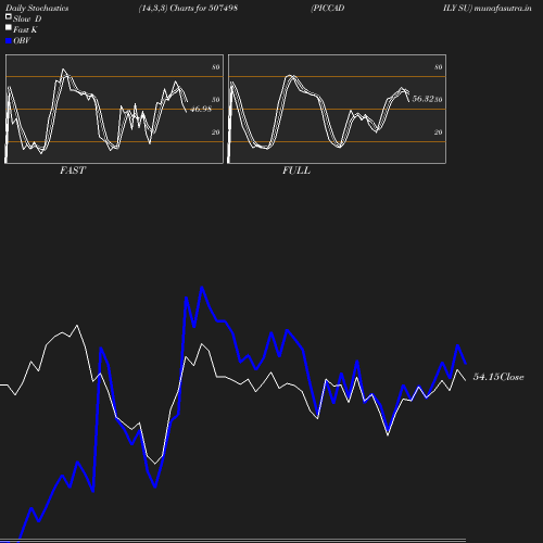 Stochastics chart