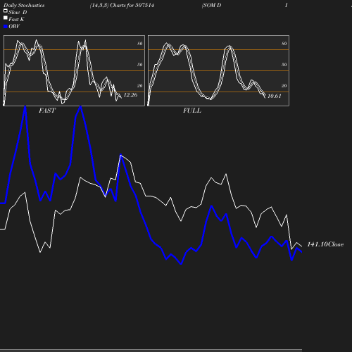 Stochastics chart