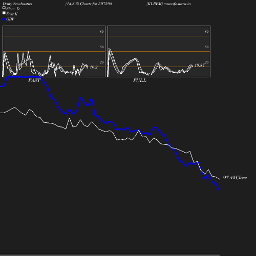 Stochastics chart