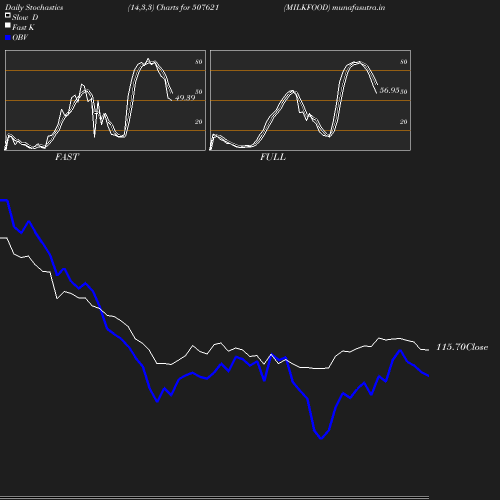 Stochastics chart