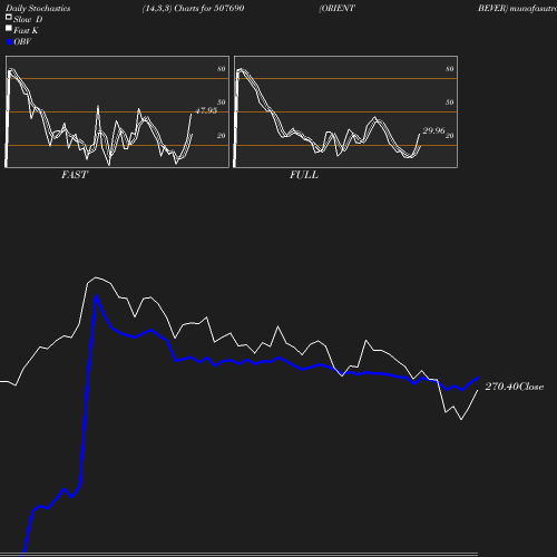 Stochastics chart