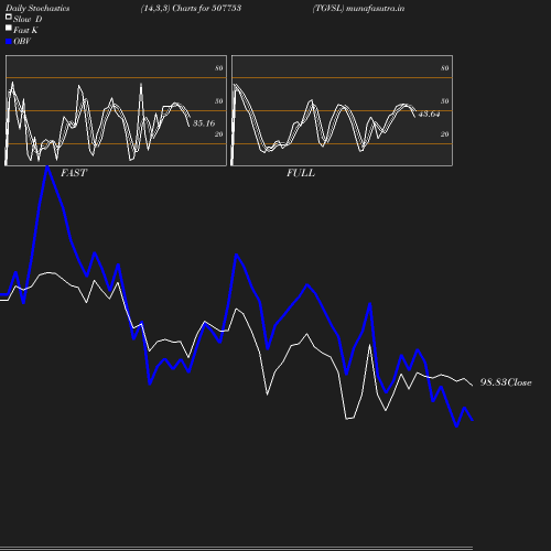 Stochastics chart