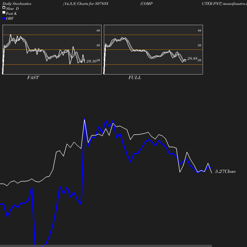 Stochastics chart
