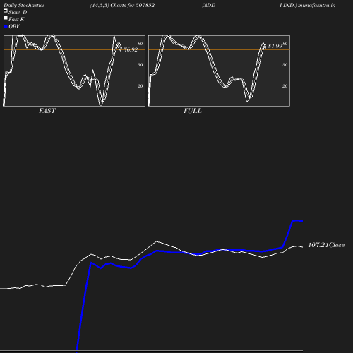 Stochastics chart