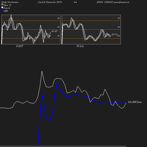 Stochastics chart