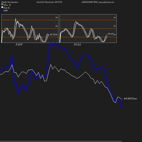 Stochastics chart