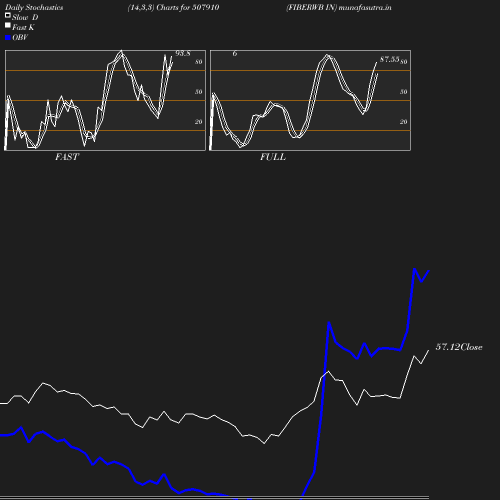 Stochastics chart