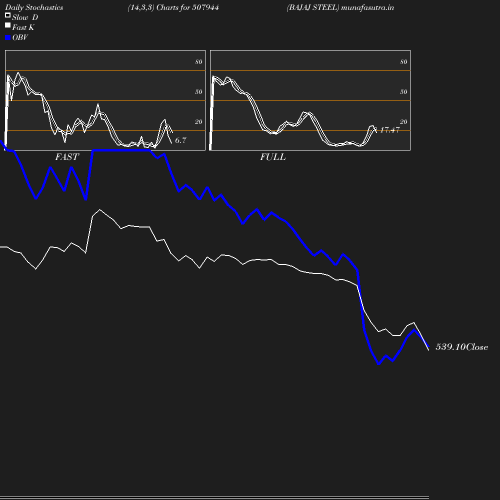 Stochastics chart