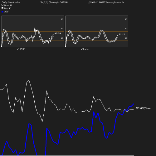 Stochastics chart