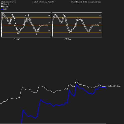 Stochastics chart