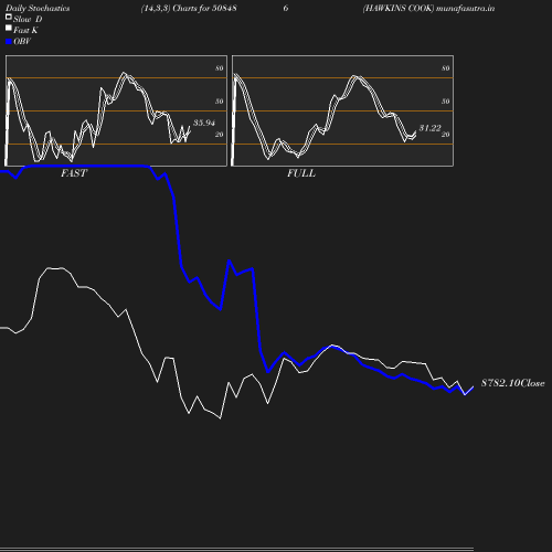 Stochastics chart