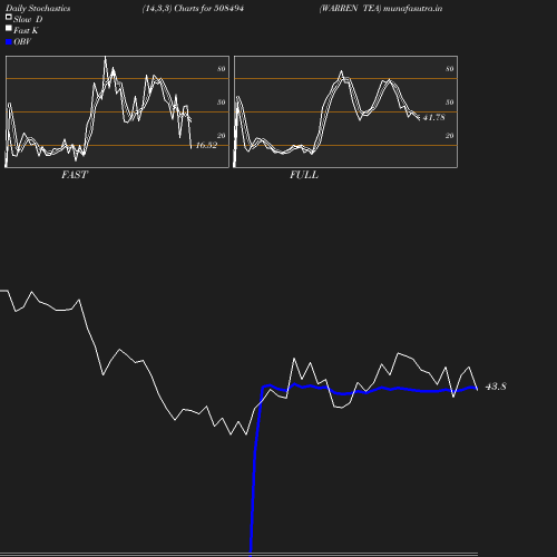 Stochastics chart