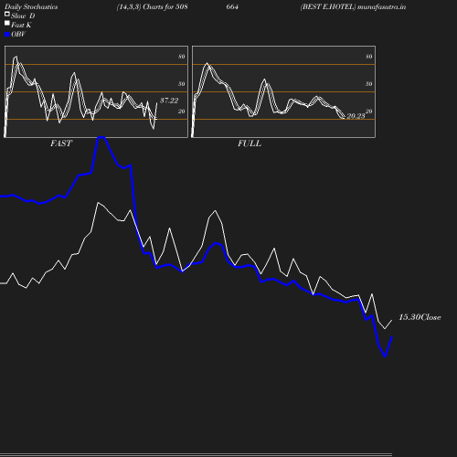 Stochastics chart