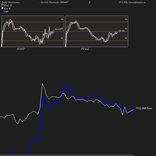 Stochastics chart