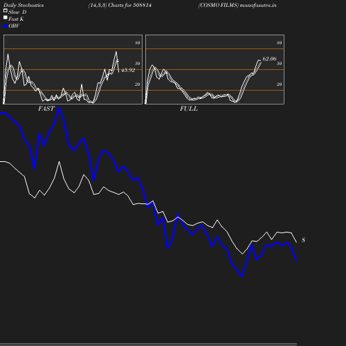 Stochastics chart