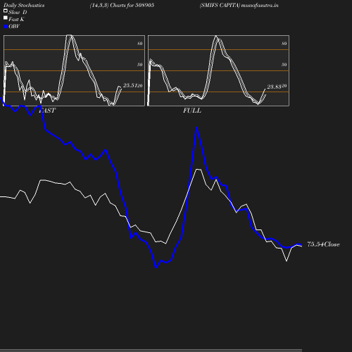 Stochastics chart