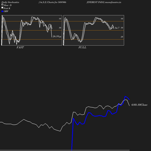 Stochastics chart