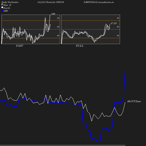 Stochastics chart