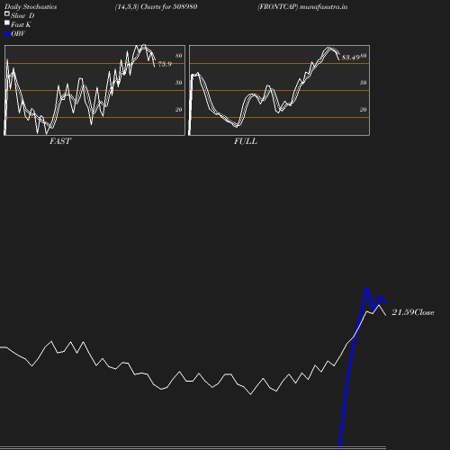 Stochastics chart